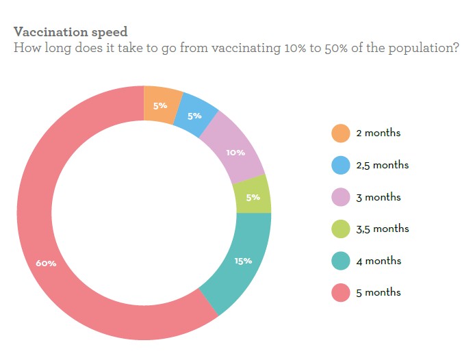 各国疫苗接种速度（即实现50%接种率所需要的时间）.jpg